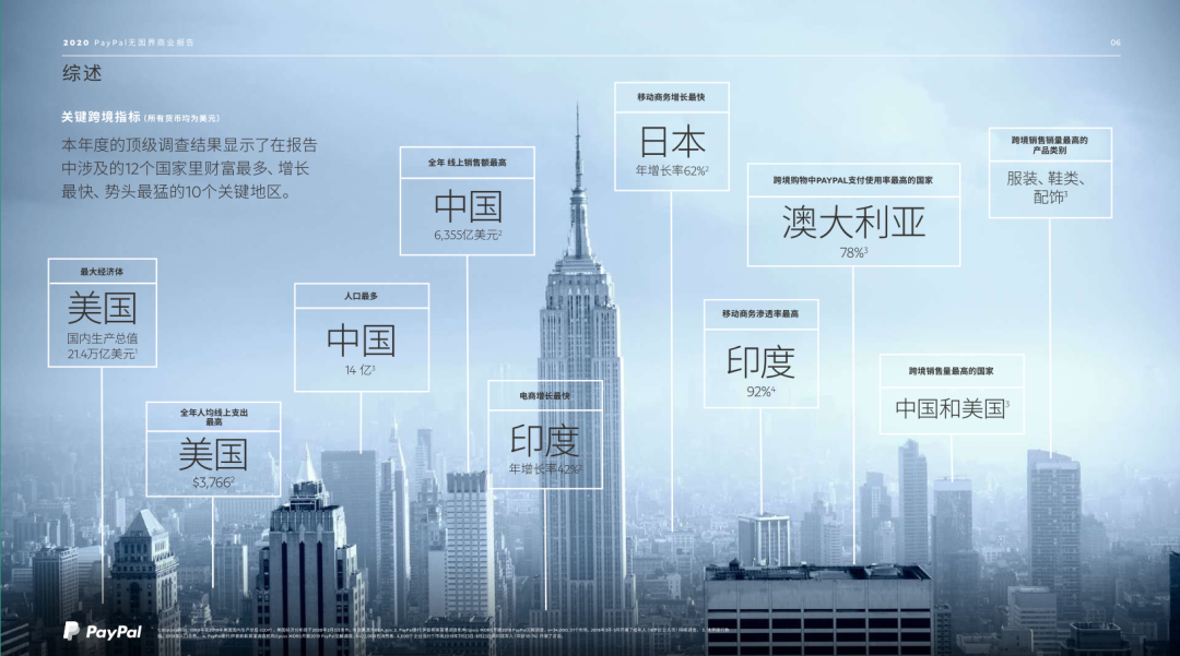 《2020 PayPal 数据调研报告》请查收！