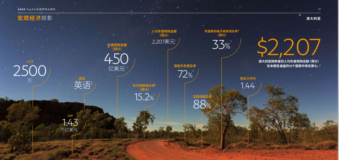 《2020 PayPal 数据调研报告》请查收！