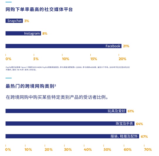 《2020 PayPal 数据调研报告》请查收！
