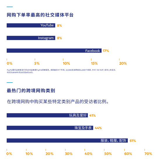 《2020 PayPal 数据调研报告》请查收！