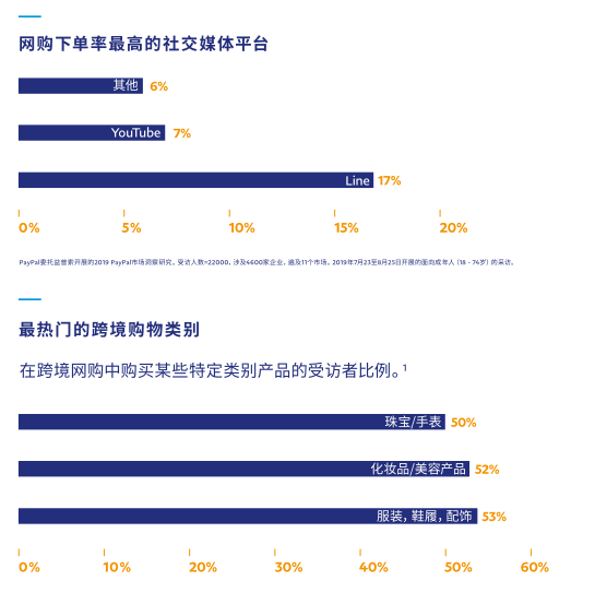 《2020 PayPal 数据调研报告》请查收！