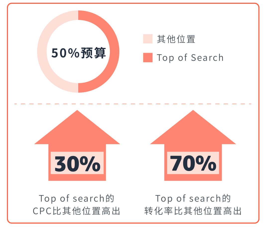 冲刺Q4！担心白花钱？亚马逊成功案例教你完美避雷