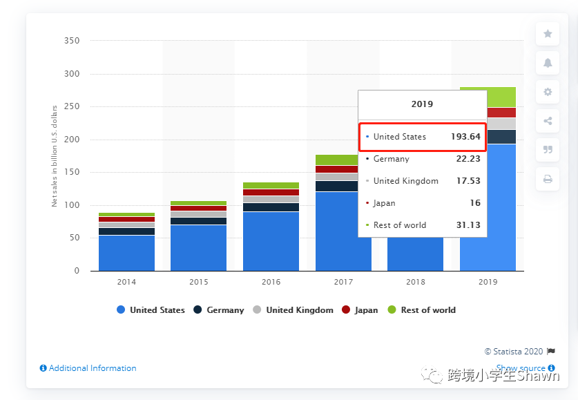 亚马逊站点选择