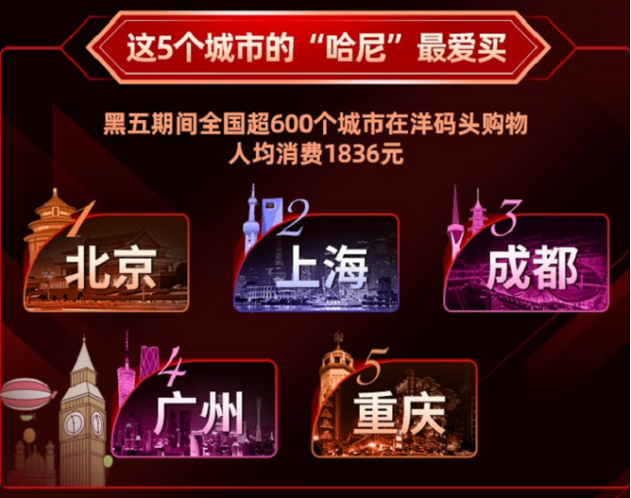 跨境电商洋码头发布2020黑五战报：4天举办上千场直播 ，人均消费1836元