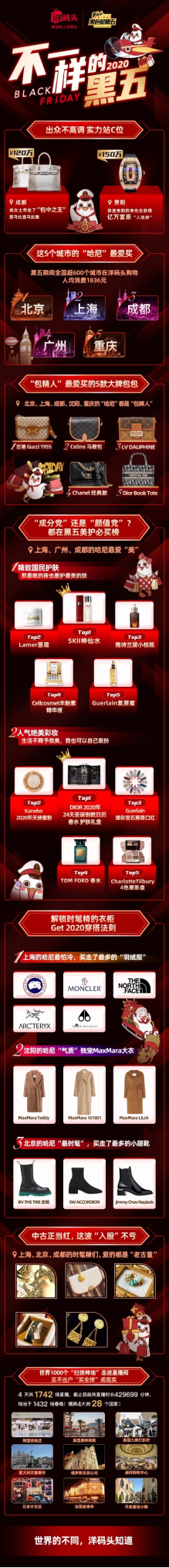 跨境电商洋码头发布2020黑五战报：4天举办上千场直播 ，人均消费1836元