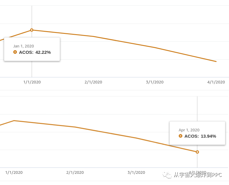 有了这个，你整个降acos就全了！