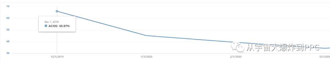 有了这个，你整个降acos就全了！