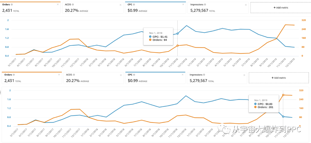 有了这个，你整个降acos就全了！
