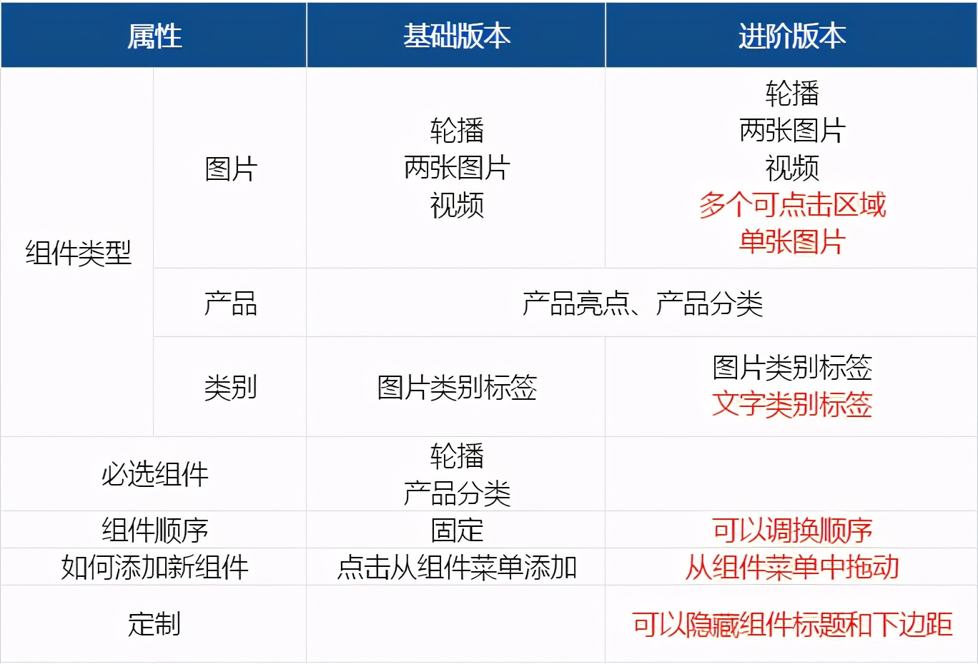  店铺装修技巧大解析 为你解决低流量低转化烦恼！