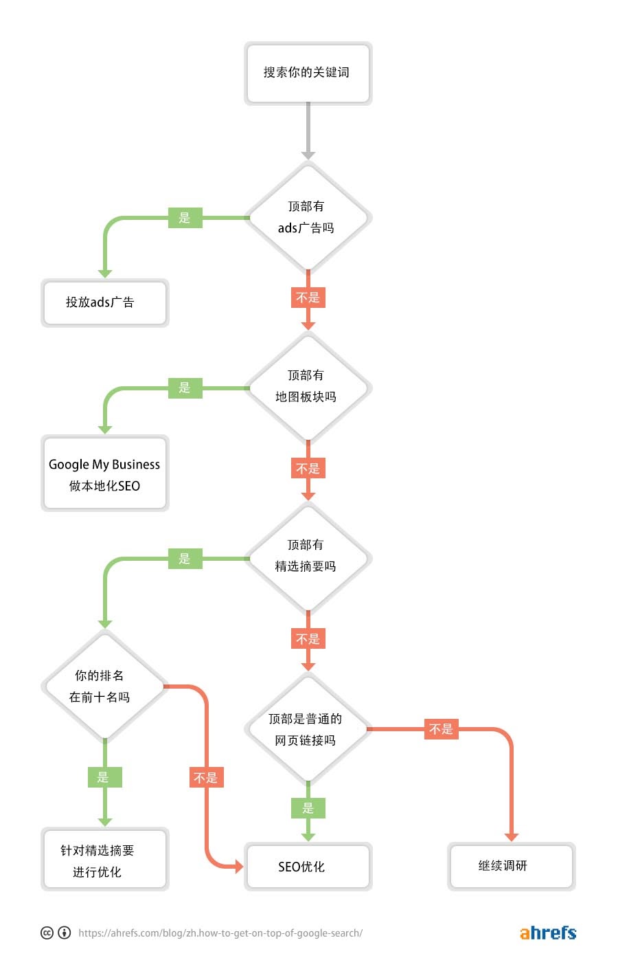 如何到达谷歌搜索的顶部 [互动指南]- megalithant
