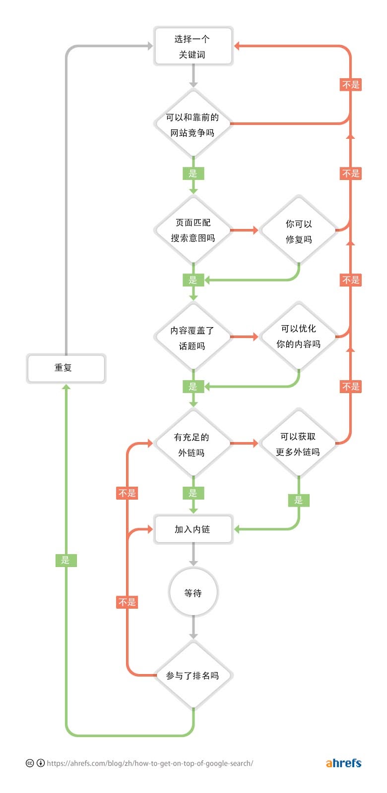 如何到达谷歌搜索的顶部 [互动指南]- megalithant