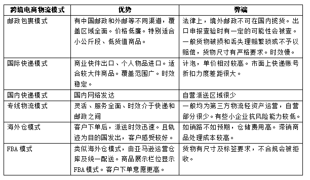 千亿市场背后的跨境电商物流现状与前景分析