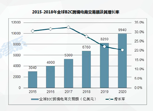 千亿市场背后的跨境电商物流现状与前景分析