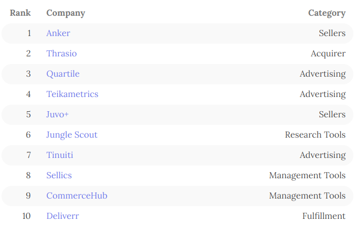 Anker位居Marketplace Pulse 100排名第1，桨歌位列第6
