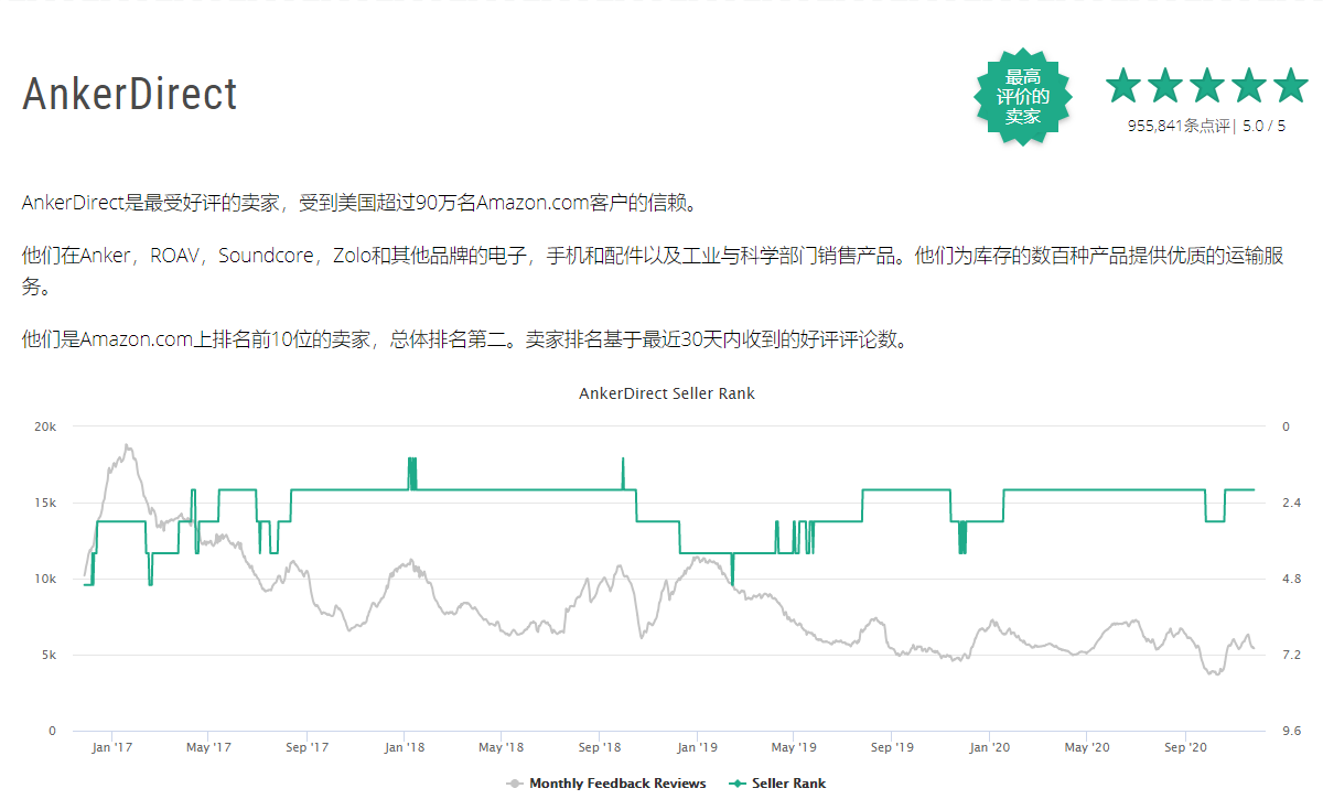Anker位居Marketplace Pulse 100排名第1，桨歌位列第6