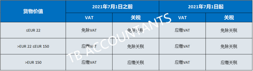 欧盟增值税(VAT)税改解释性说明文件最新发布