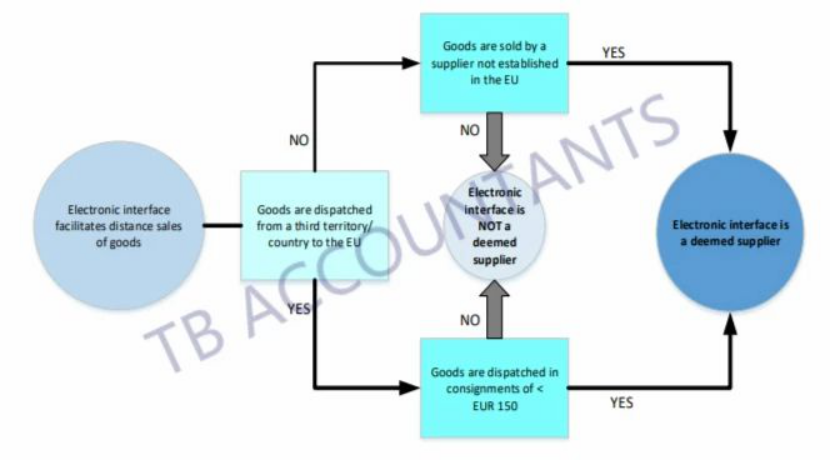 欧盟增值税(VAT)税改解释性说明文件最新发布