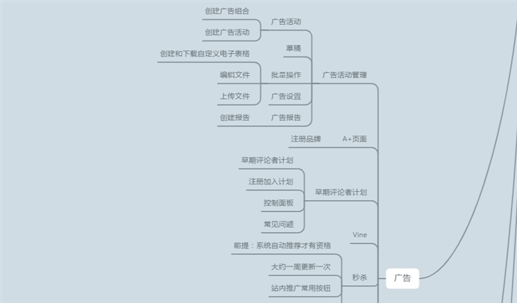 干货！亚马逊运营思维导图（后台操作+CPC广告）
