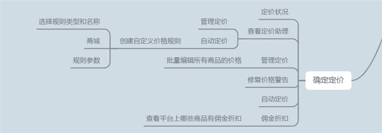 干货！亚马逊运营思维导图（后台操作+CPC广告）