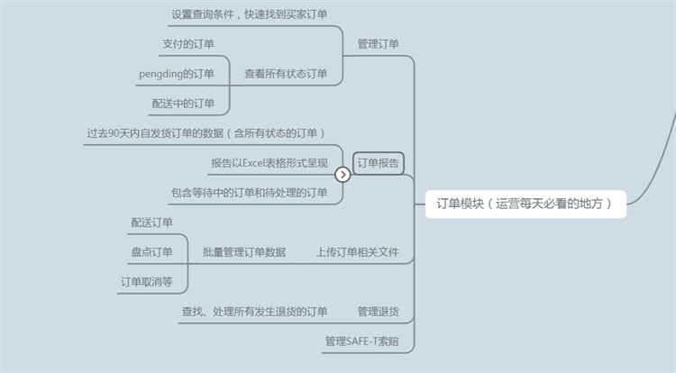 干货！亚马逊运营思维导图（后台操作+CPC广告）