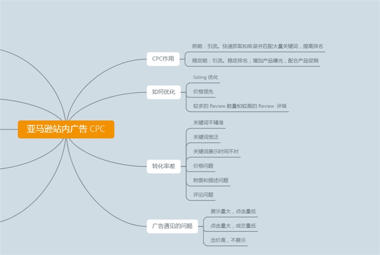 干货！亚马逊运营思维导图（后台操作+CPC广告）