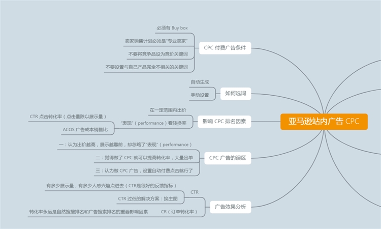 干货！亚马逊运营思维导图（后台操作+CPC广告）