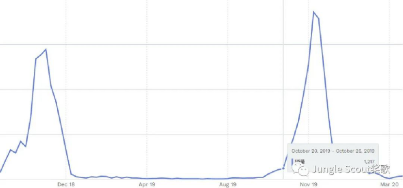 圣诞热门产品盘点，月销2万件ASIN你值得拥有！