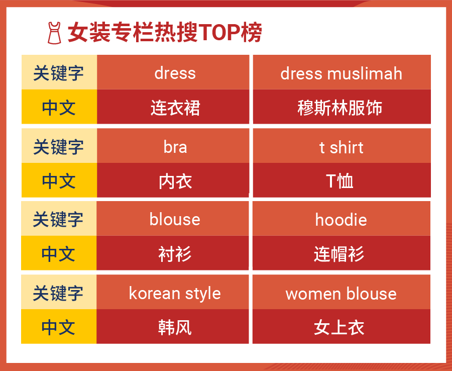 Shopee市场周报 | 冰火两重天的关键字, 套牢台湾马来女生12月购物车!