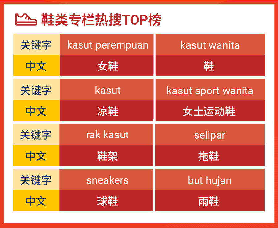 Shopee市场周报 | 冰火两重天的关键字, 套牢台湾马来女生12月购物车!