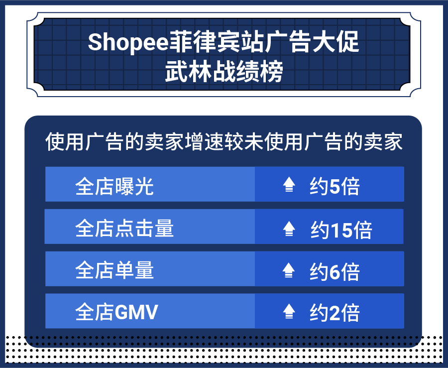 2天成类目Top 1, 免运营3个月单量涨342倍! Shopee广告不讲“武德”?