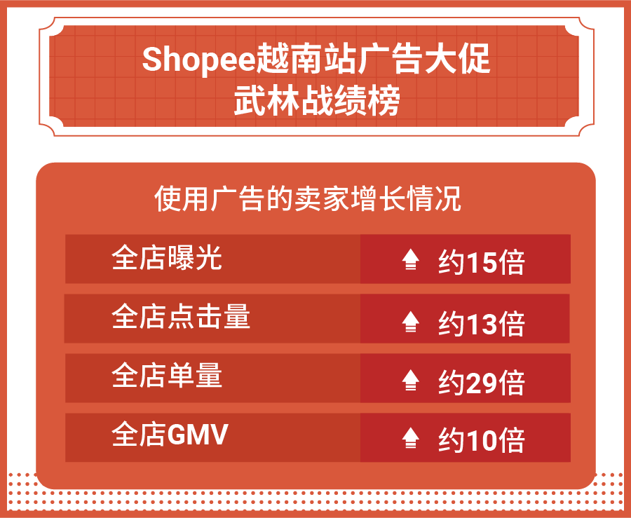 2天成类目Top 1, 免运营3个月单量涨342倍! Shopee广告不讲“武德”?