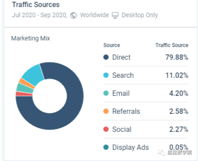 竞对网站分析工具-SimilarWeb