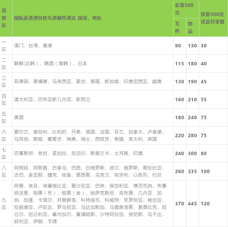 怎么寄国际快递比较便宜