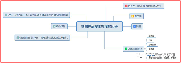 速賣通如何通過站內(nèi)搜索，引爆流量