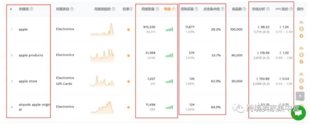 亚马逊卖家搜集关键词的方式有哪些？