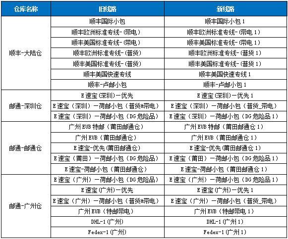 敦煌網(wǎng)在線發(fā)貨部分物流渠道系統(tǒng)升級(jí)調(diào)整通知