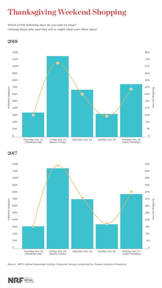 今年感恩节购物高峰几时开跑?剁手党看重优惠促销活动