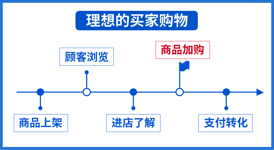 Shopee运营实操：客户加购后不支付？ 三大妙招提升订单转化~实现11.11爆单!