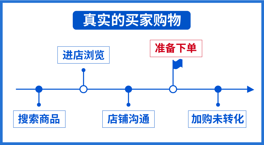 Shopee运营实操：客户加购后不支付？ 三大妙招提升订单转化~实现11.11爆单!