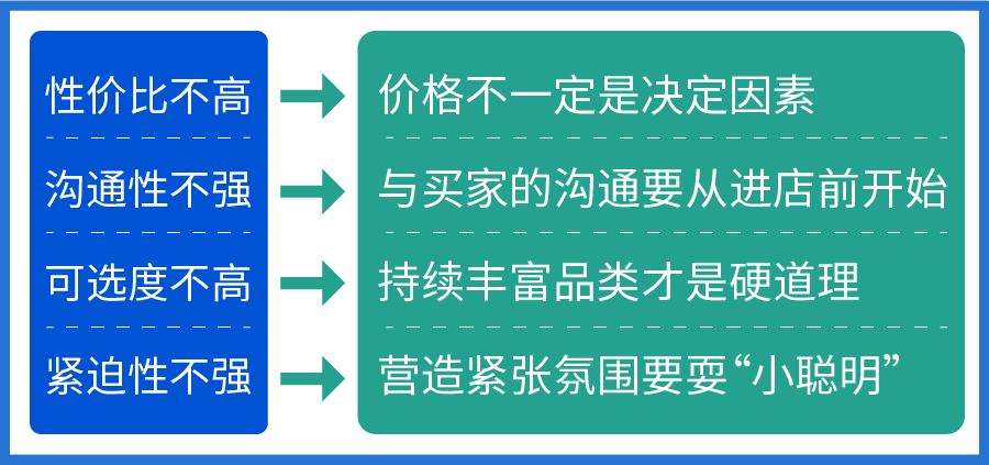 Shopee运营实操：客户加购后不支付？ 三大妙招提升订单转化~实现11.11爆单!