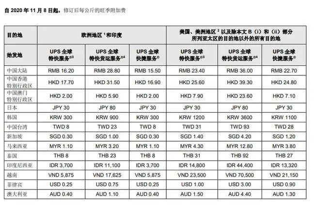 美国司机不送货！亚马逊仓库频繁拒收货物，美洲涨、欧洲涨、东南亚也暴涨了......