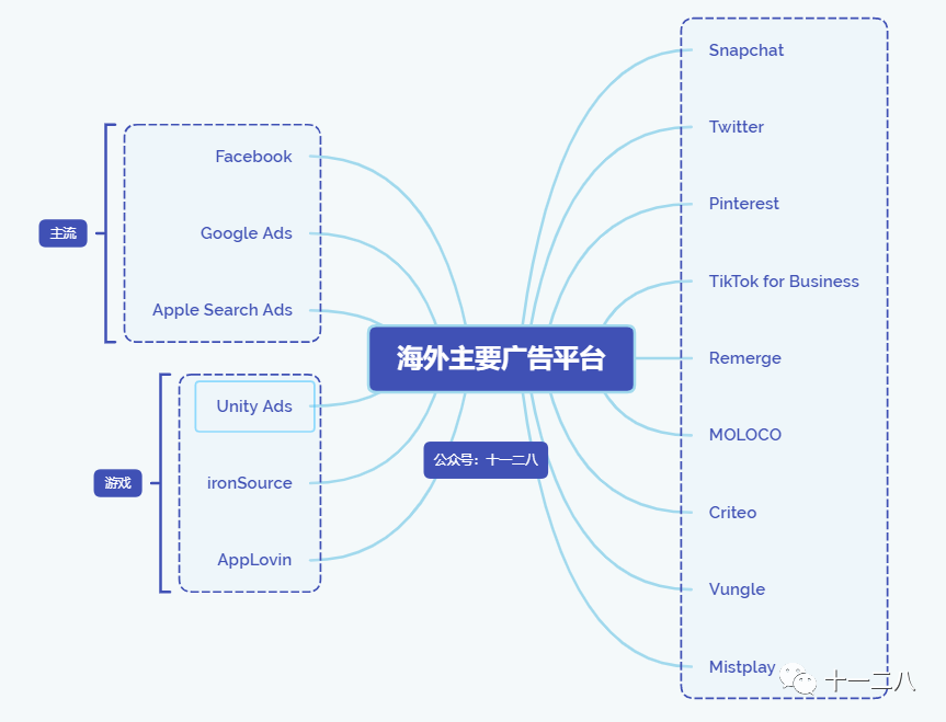 除了Facebook和Google，你还知道几个海外广告平台？