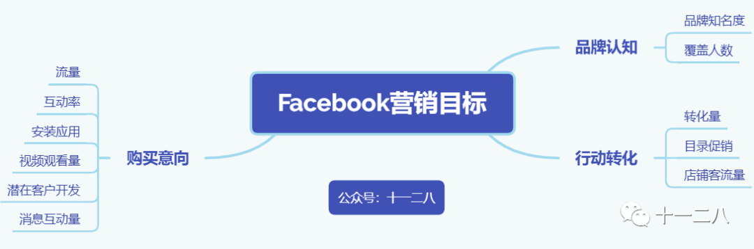 除了Facebook和Google，你还知道几个海外广告平台？