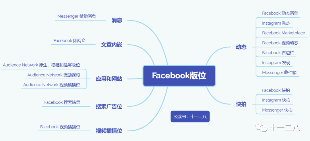 除了Facebook和Google，你还知道几个海外广告平台？