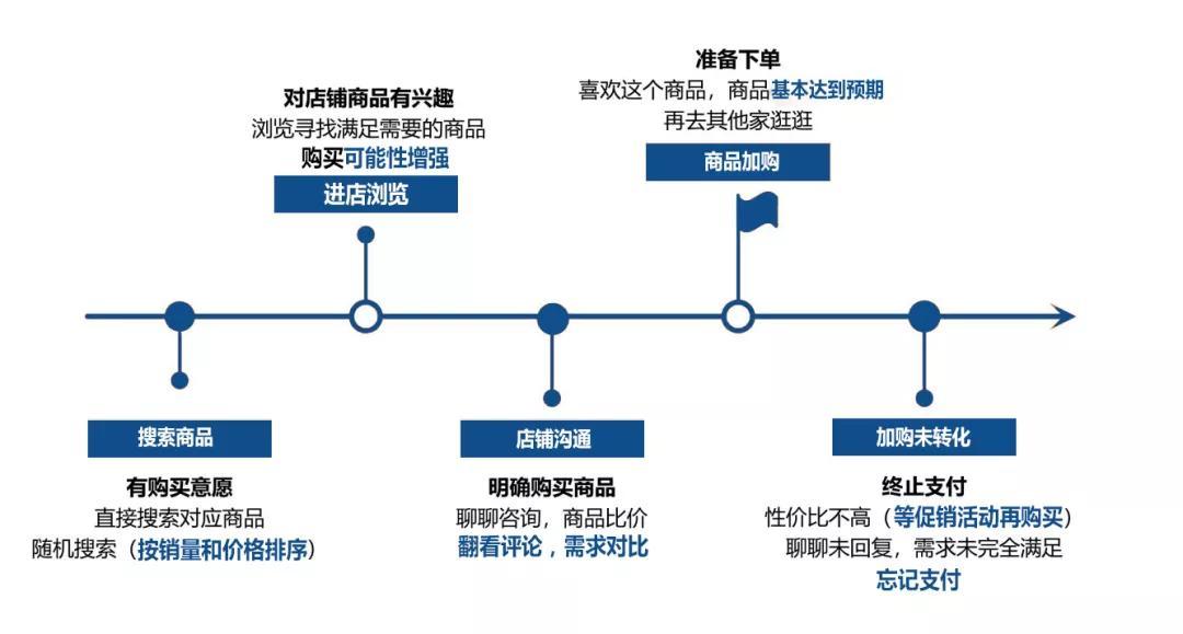 Shopee店铺加购率为8% 转化率却不到1%，问题出在哪？
