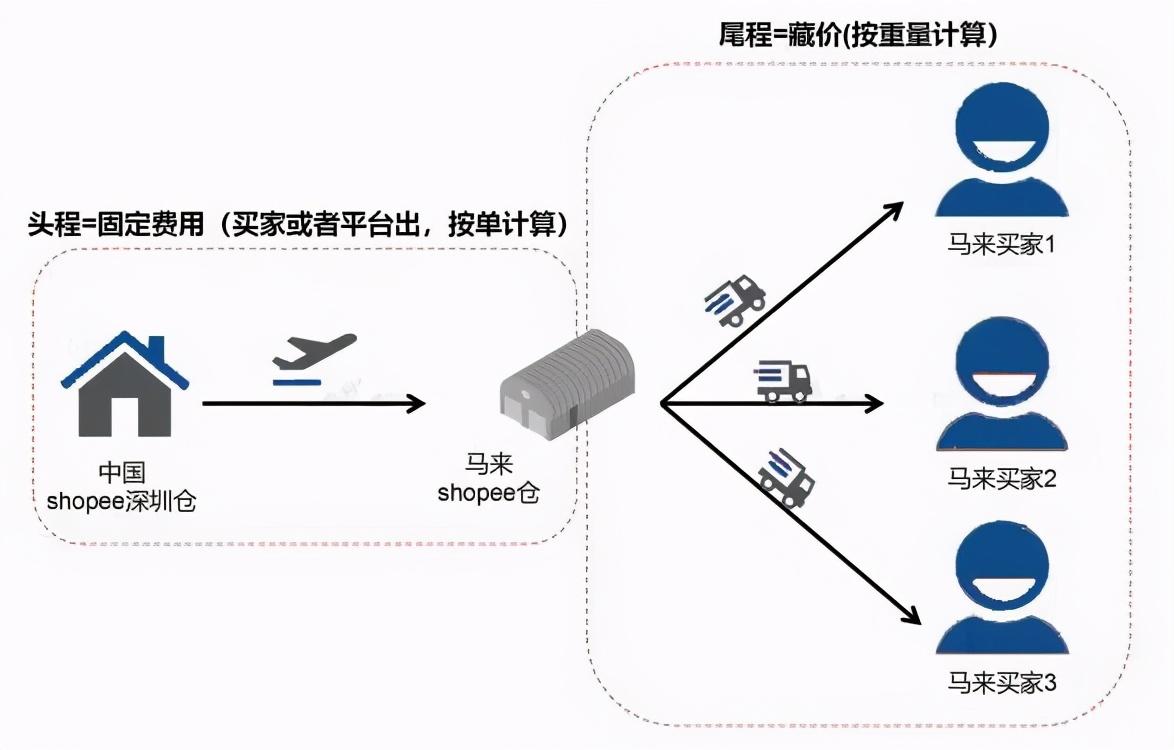 马来运费那么高 为何还有很多卖家要做低价包邮？