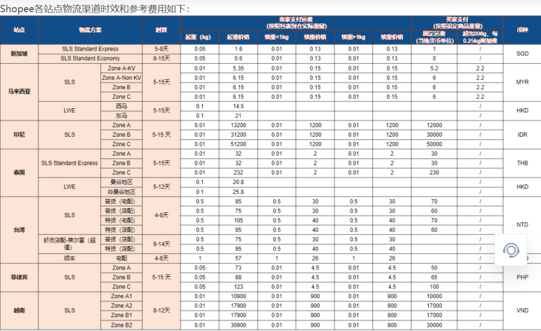 马来运费那么高 为何还有很多卖家要做低价包邮？