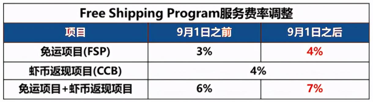 马来运费那么高 为何还有很多卖家要做低价包邮？
