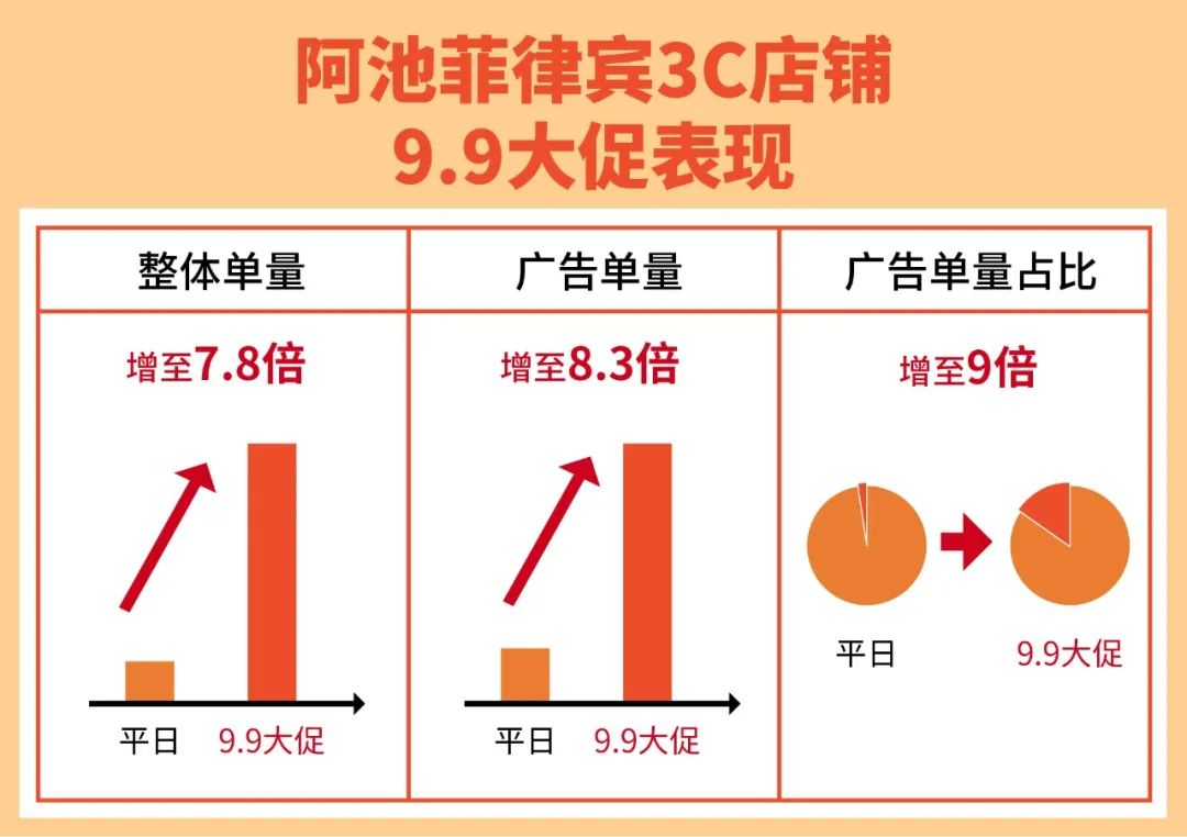 Shopee 3C草根卖家2周变单量大师, 大促冲刺8倍单量实操教学!