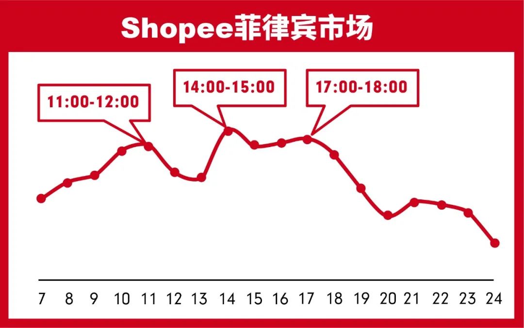 Shopee 3C草根卖家2周变单量大师, 大促冲刺8倍单量实操教学!